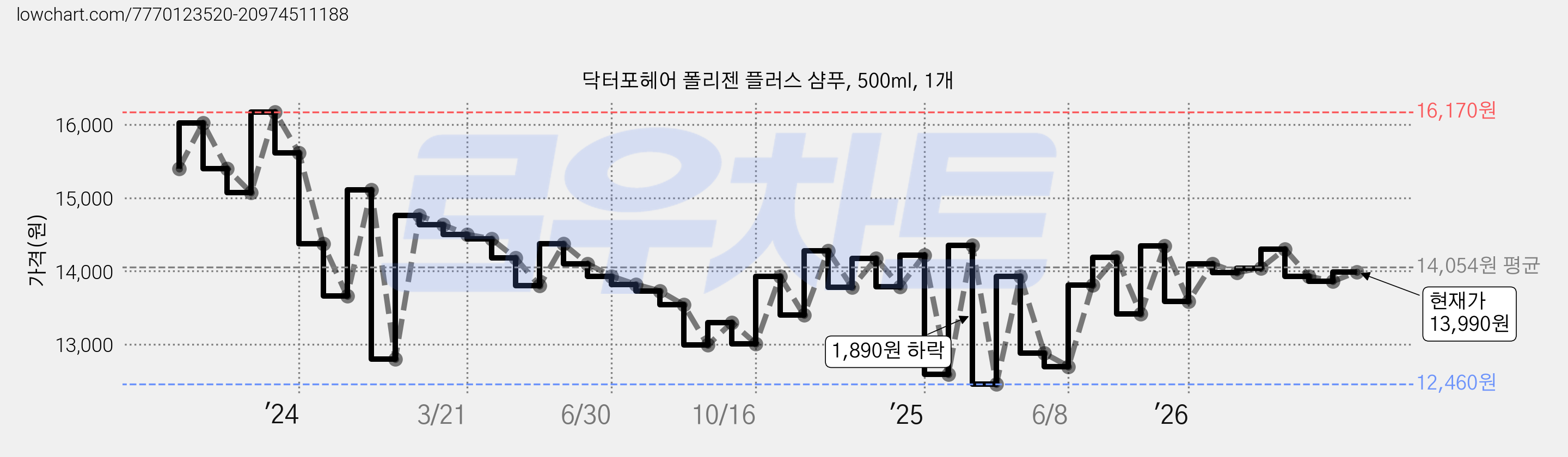 닥터포헤어 폴리젠 플러스 샴푸, 500ml, 1개 가격 변동 차트, 현재가 13,990원, 관측 최저가 12,460원