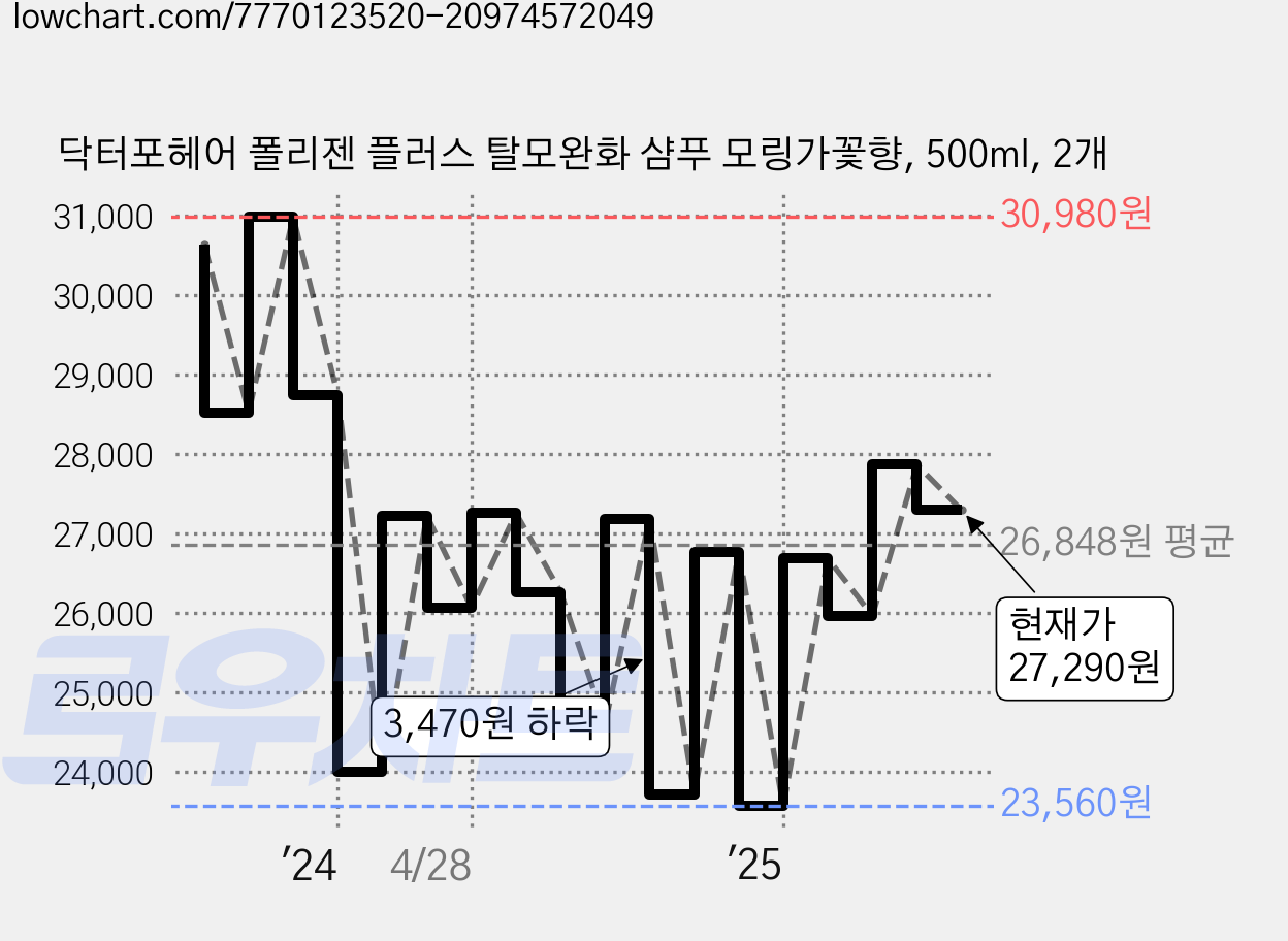 닥터포헤어 폴리젠 플러스 탈모완화 샴푸 모링가꽃향, 500ml, 2개 가격 변동 차트, 현재가 27,290원, 관측 최저가 22,410원
