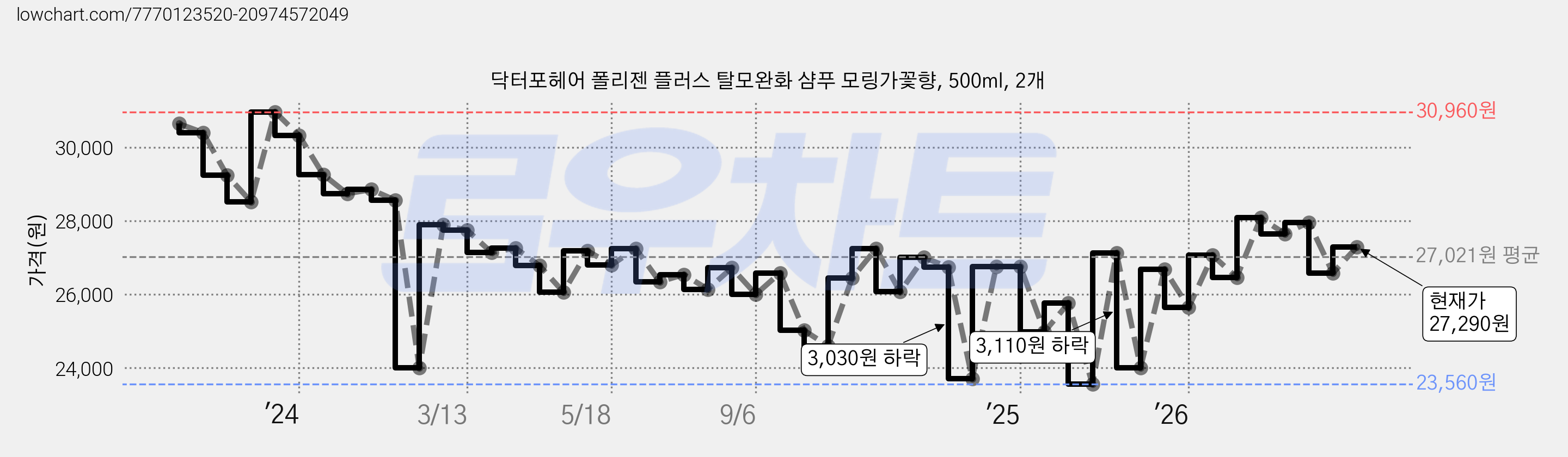 닥터포헤어 폴리젠 플러스 탈모완화 샴푸 모링가꽃향, 500ml, 2개 가격 변동 차트, 현재가 27,290원, 관측 최저가 22,410원
