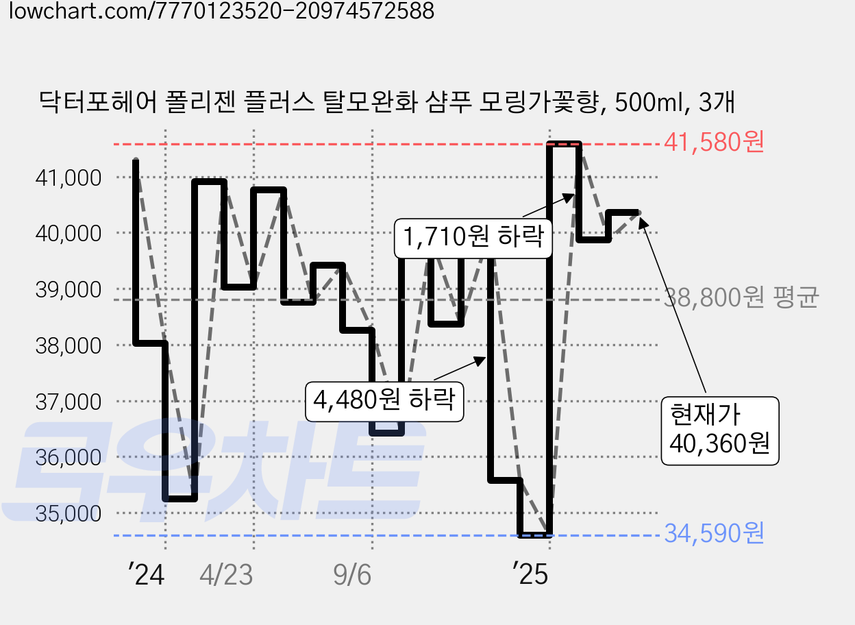 닥터포헤어 폴리젠 플러스 탈모완화 샴푸 모링가꽃향, 500ml, 3개 가격 변동 차트, 현재가 40,360원, 관측 최저가 33,620원