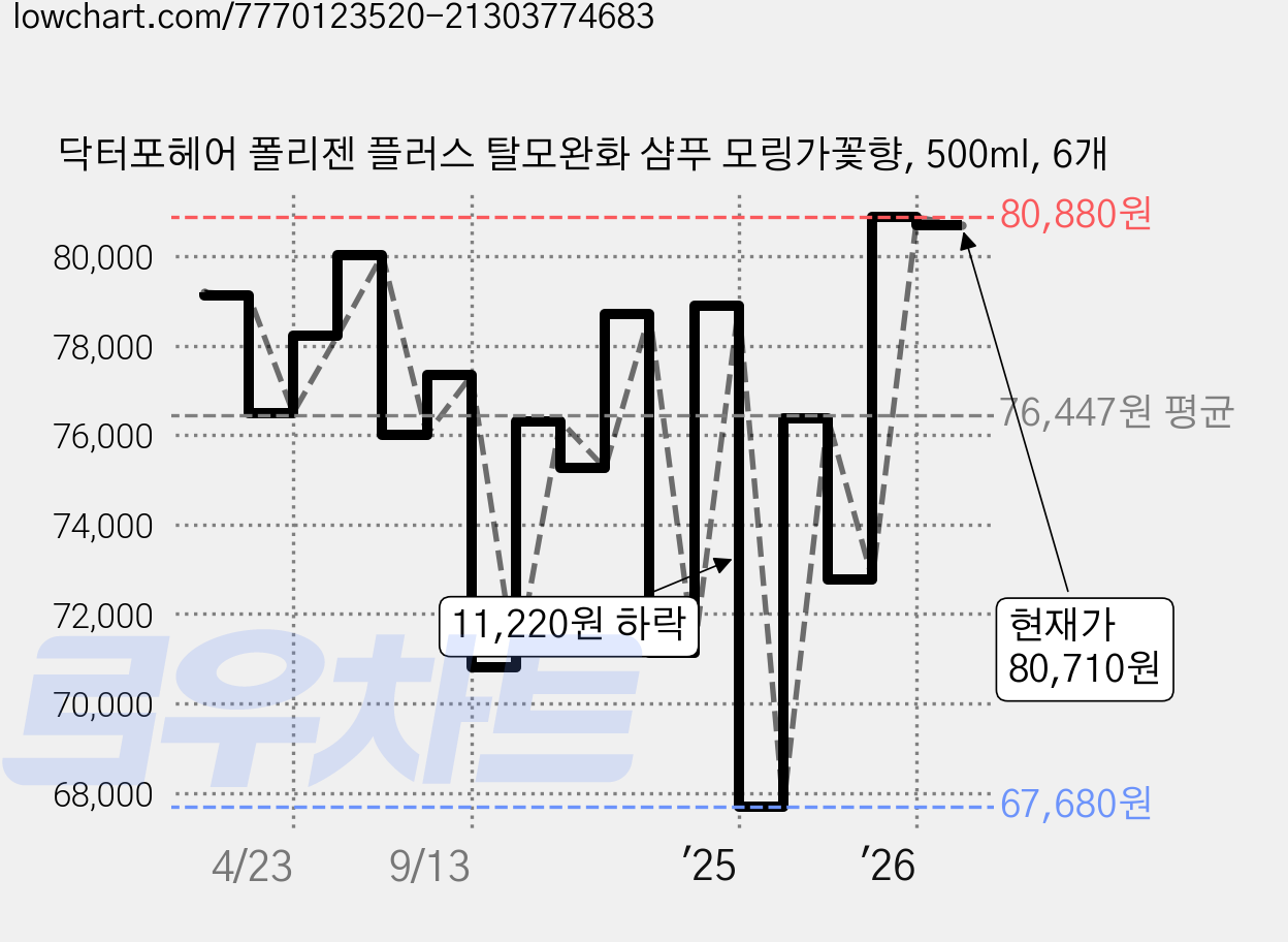 닥터포헤어 폴리젠 플러스 탈모완화 샴푸 모링가꽃향, 500ml, 6개 가격 변동 차트, 현재가 80,710원, 관측 최저가 67,680원