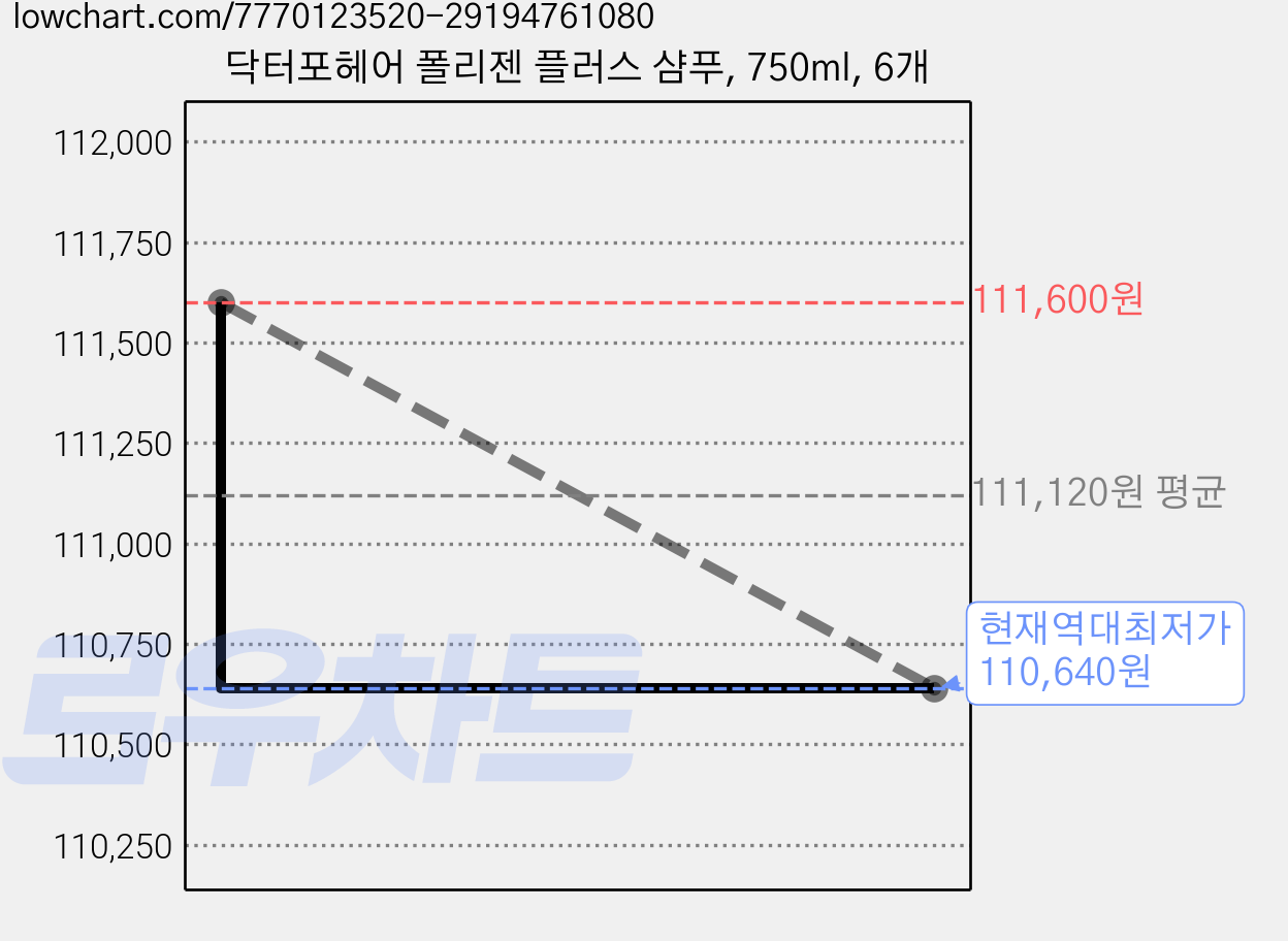 닥터포헤어 폴리젠 플러스 샴푸, 750ml, 6개 가격 변동 차트, 현재가 110,640원, 역대최저가