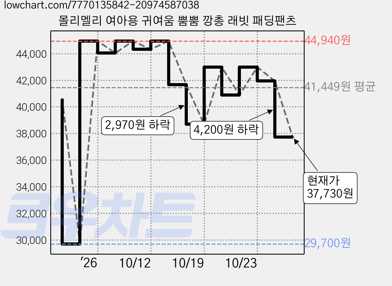 몰리멜리 여아용 귀여움 뿜뿜 깡총 래빗 패딩팬츠 가격 변동 차트, 현재가 37,730원, 관측 최저가 29,700원