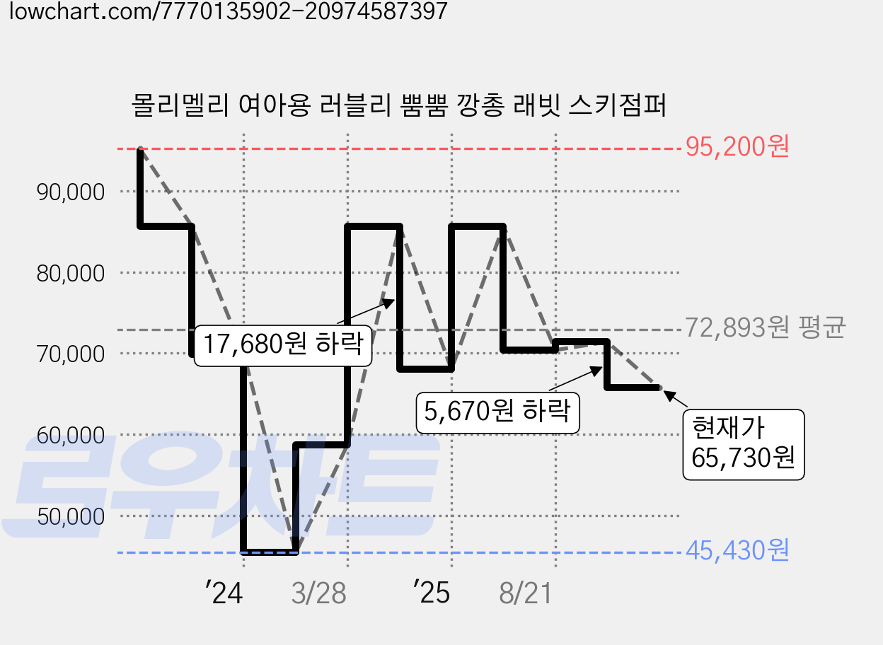 몰리멜리 여아용 러블리 뿜뿜 깡총 래빗 스키점퍼 가격 변동 차트, 현재가 65,730원, 관측 최저가 45,430원
