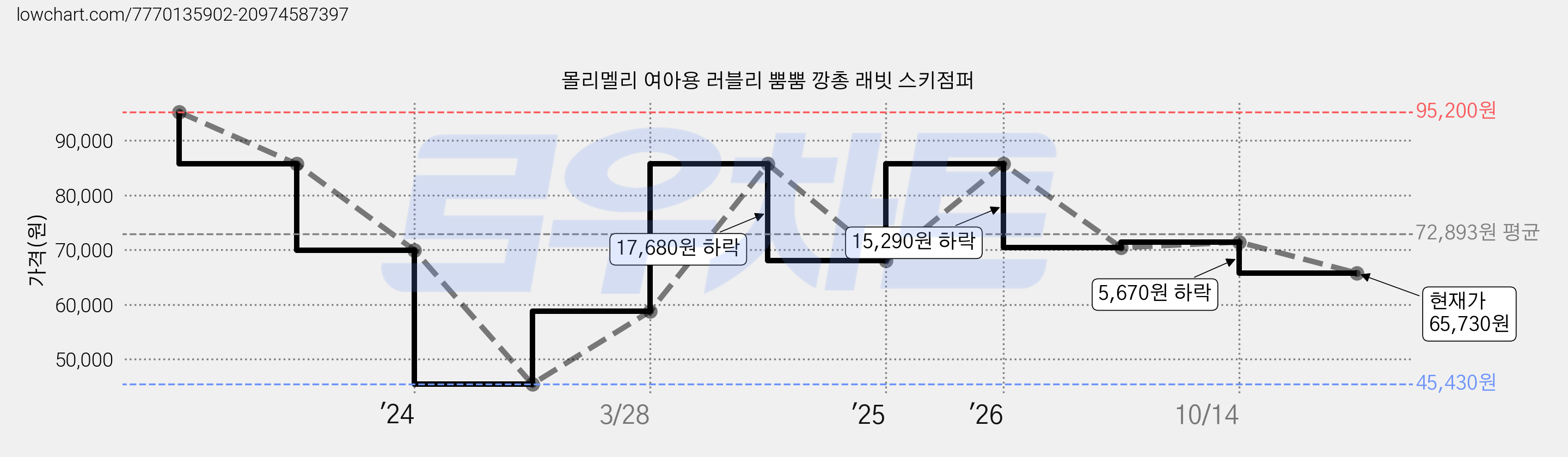 몰리멜리 여아용 러블리 뿜뿜 깡총 래빗 스키점퍼 가격 변동 차트, 현재가 65,730원, 관측 최저가 45,430원