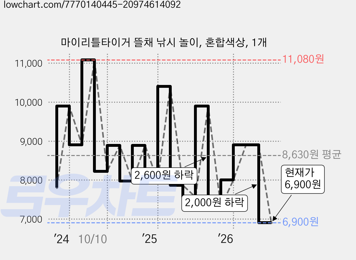 마이리틀타이거 뜰채 낚시 놀이, 혼합색상, 1개 가격 변동 차트, 현재가 6,900원, 관측 최저가 5,900원