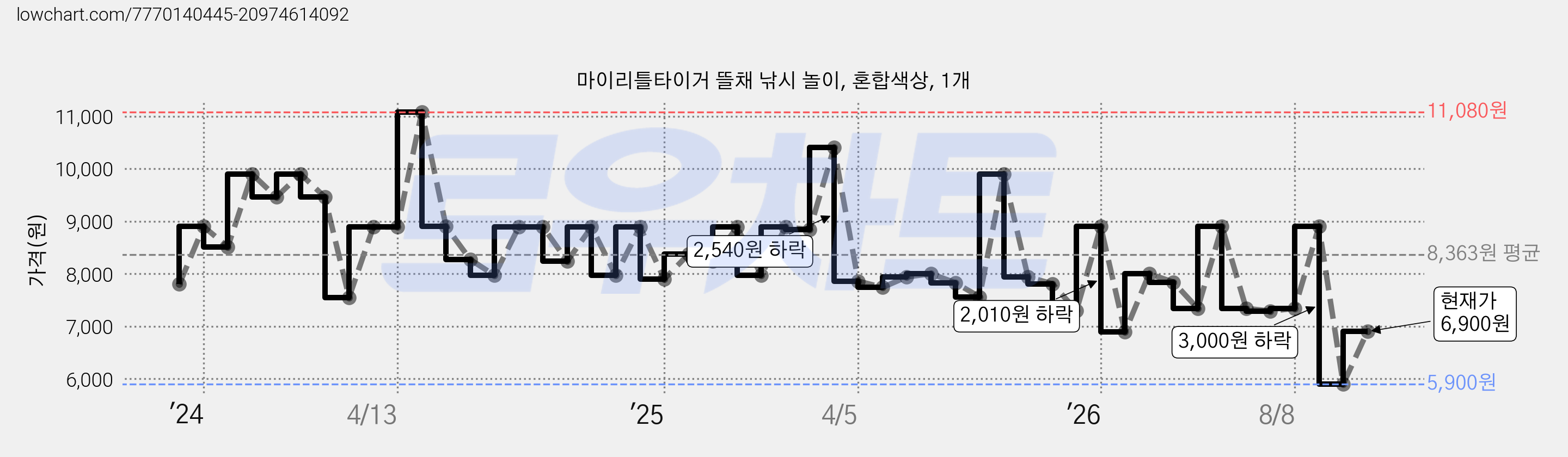 마이리틀타이거 뜰채 낚시 놀이, 혼합색상, 1개 가격 변동 차트, 현재가 6,900원, 관측 최저가 5,900원
