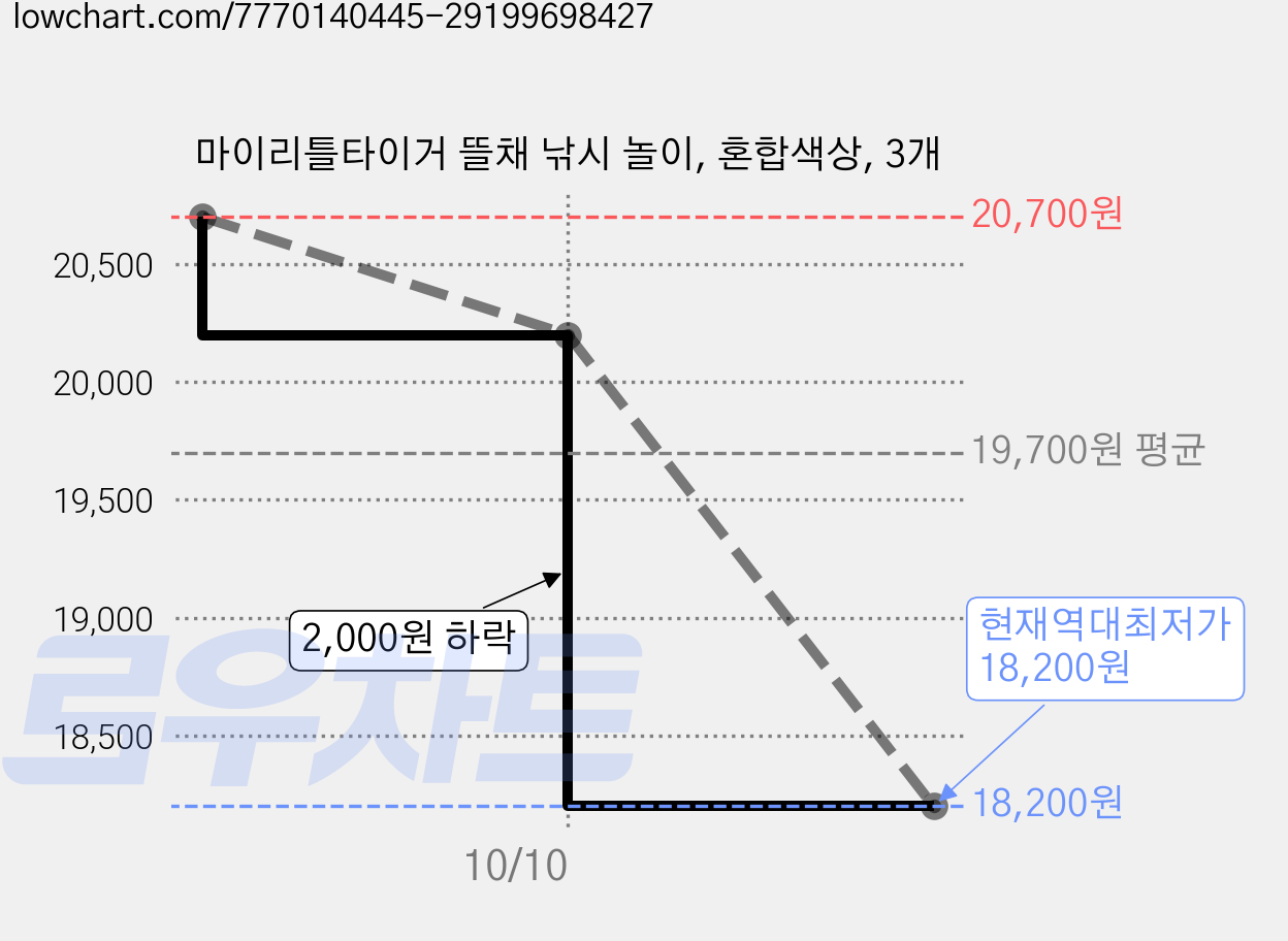마이리틀타이거 뜰채 낚시 놀이, 혼합색상, 3개 가격 변동 차트, 현재가 18,200원, 역대최저가