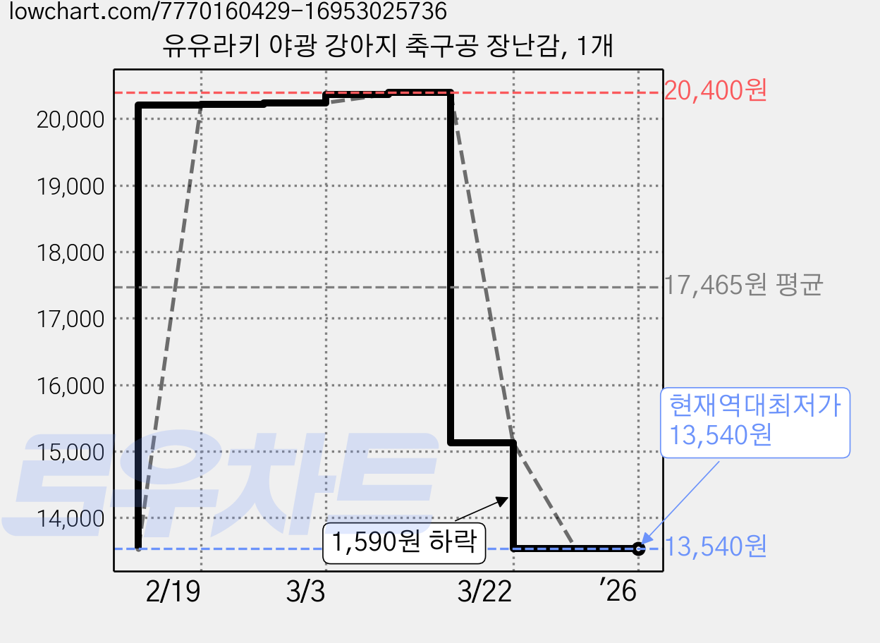 유유라키 야광 강아지 축구공 장난감, 1개 가격 변동 차트, 현재가 13,540원, 역대최저가