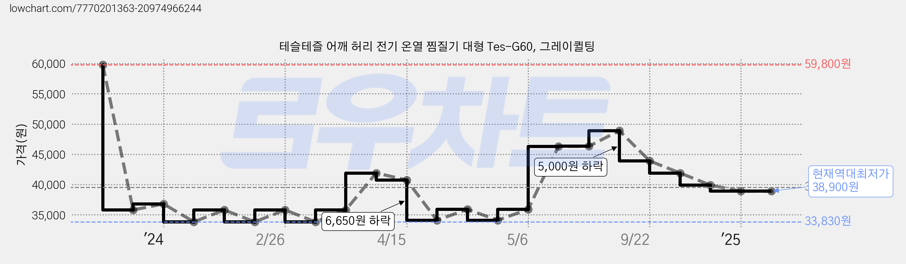 테슬테즐 어깨 허리 전기 온열 찜질기 대형 Tes-G60, 그레이퀼팅 가격 변동 차트, 현재가 38,900원, 역대최저가