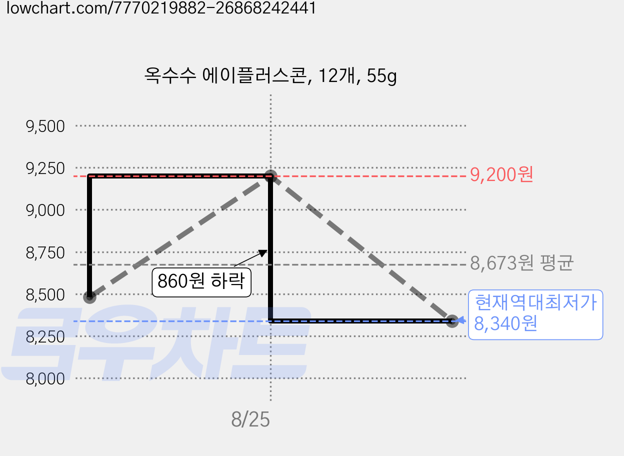 옥수수 에이플러스콘, 12개, 55g 가격 변동 차트, 현재가 8,340원, 역대최저가