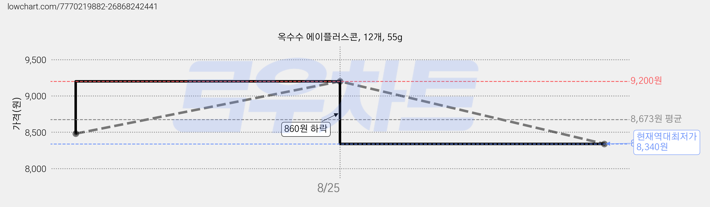 옥수수 에이플러스콘, 12개, 55g 가격 변동 차트, 현재가 8,340원, 역대최저가