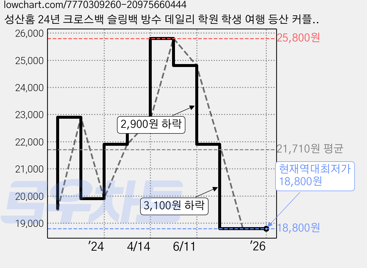 성산홈 24년 크로스백 슬링백 방수 데일리 학원 학생 여행 등산 커플 남자 여자 남성 여성 힙백+판다 포함 가격 변동 차트, 현재가 18,800원, 역대최저가