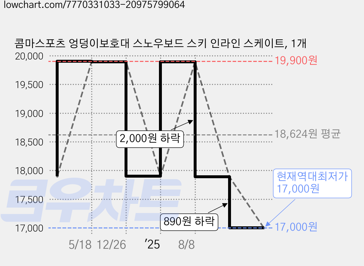 콤마스포츠 엉덩이보호대 스노우보드 스키 인라인 스케이트, 1개 가격 변동 차트, 현재가 17,000원, 역대최저가