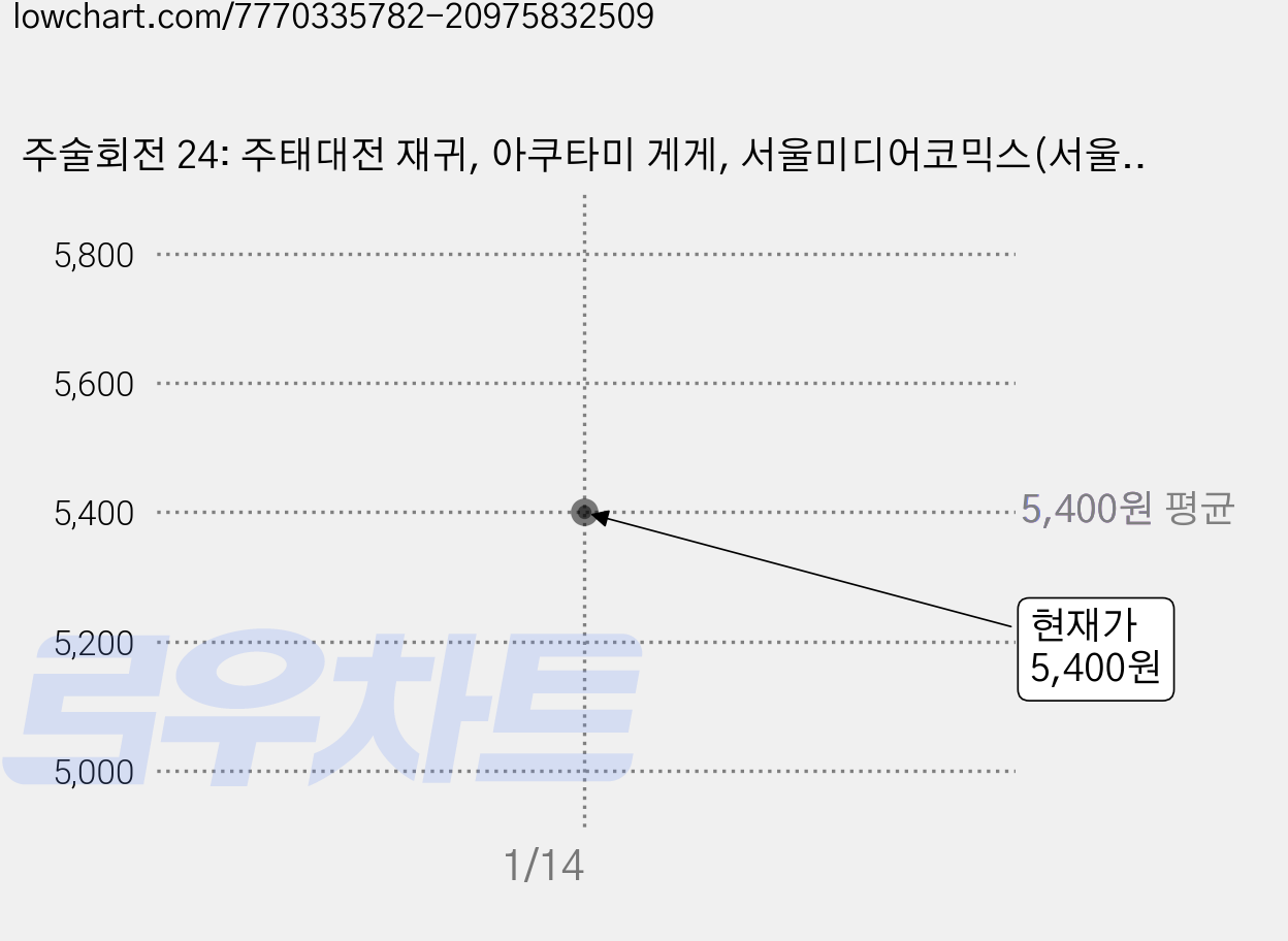 주술회전 24: 주태대전 재귀, 아쿠타미 게게, 서울미디어코믹스(서울문화사) 가격 변동 차트, 현재가 5,400원