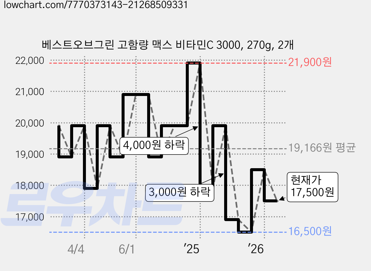베스트오브그린 고함량 맥스 비타민C 3000, 270g, 2개 가격 변동 차트, 현재가 17,500원, 관측 최저가 16,500원