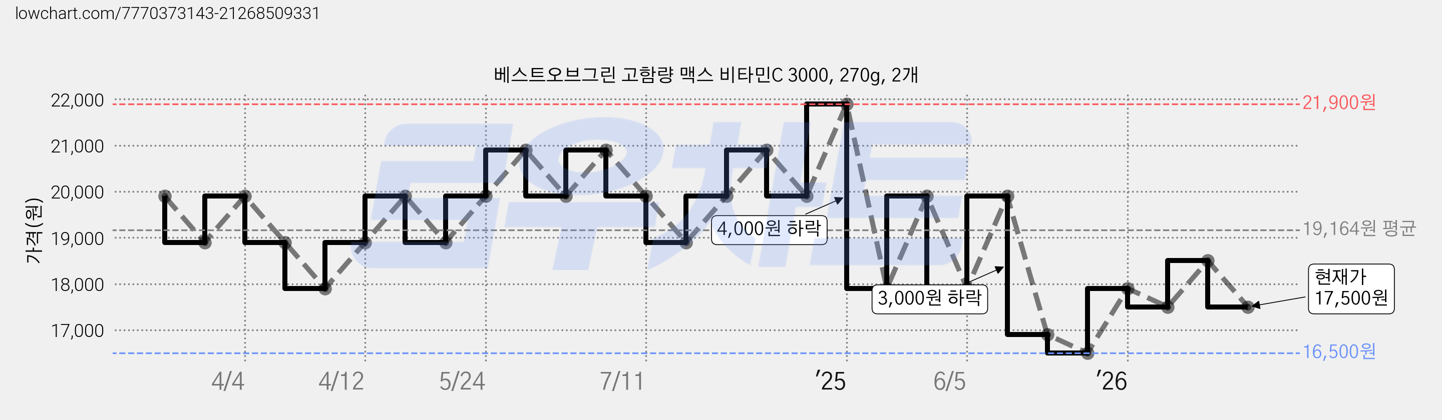 베스트오브그린 고함량 맥스 비타민C 3000, 270g, 2개 가격 변동 차트, 현재가 17,500원, 관측 최저가 16,500원