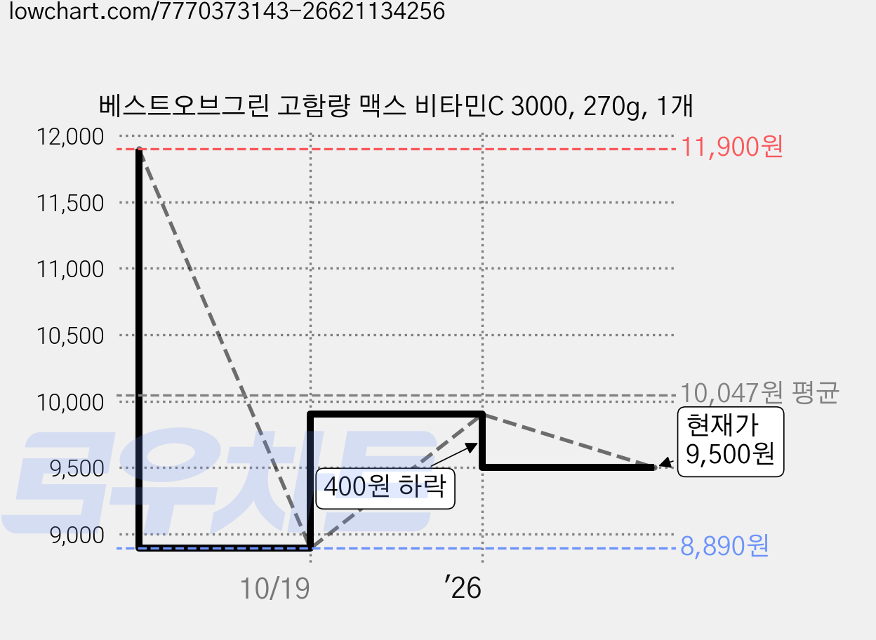 베스트오브그린 고함량 맥스 비타민C 3000, 270g, 1개 가격 변동 차트, 현재가 9,500원, 관측 최저가 8,890원