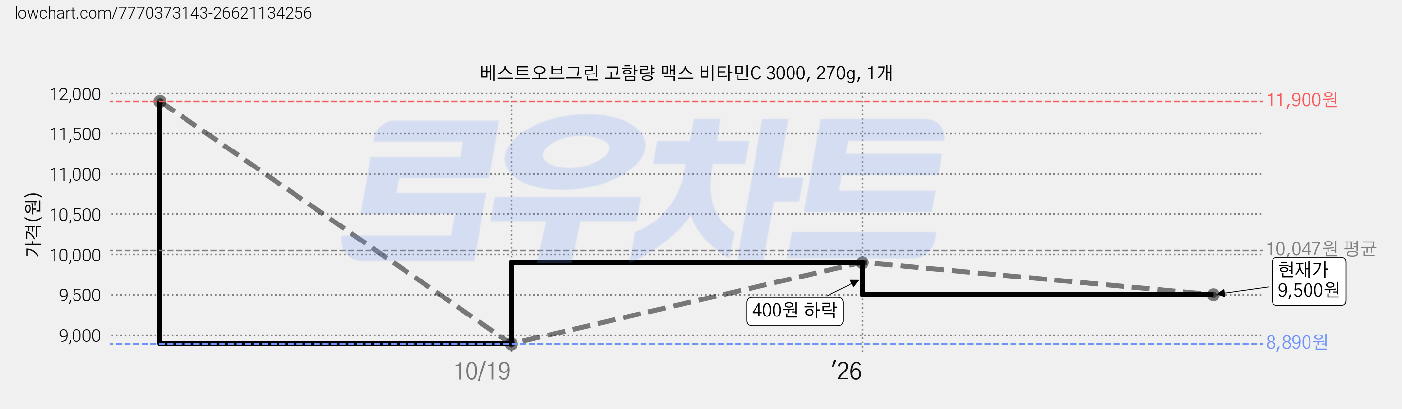 베스트오브그린 고함량 맥스 비타민C 3000, 270g, 1개 가격 변동 차트, 현재가 9,500원, 관측 최저가 8,890원