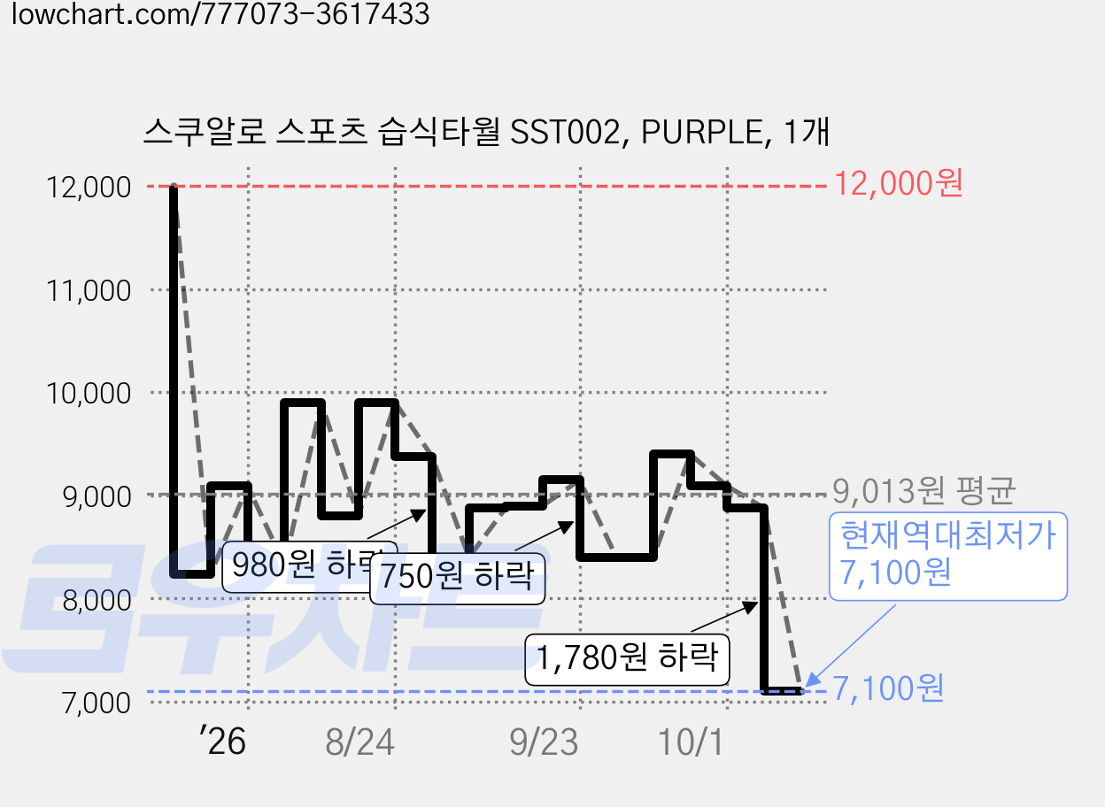 스쿠알로 스포츠 습식타월 SST002, PURPLE, 1개 가격 변동 차트, 현재가 7,100원, 역대최저가