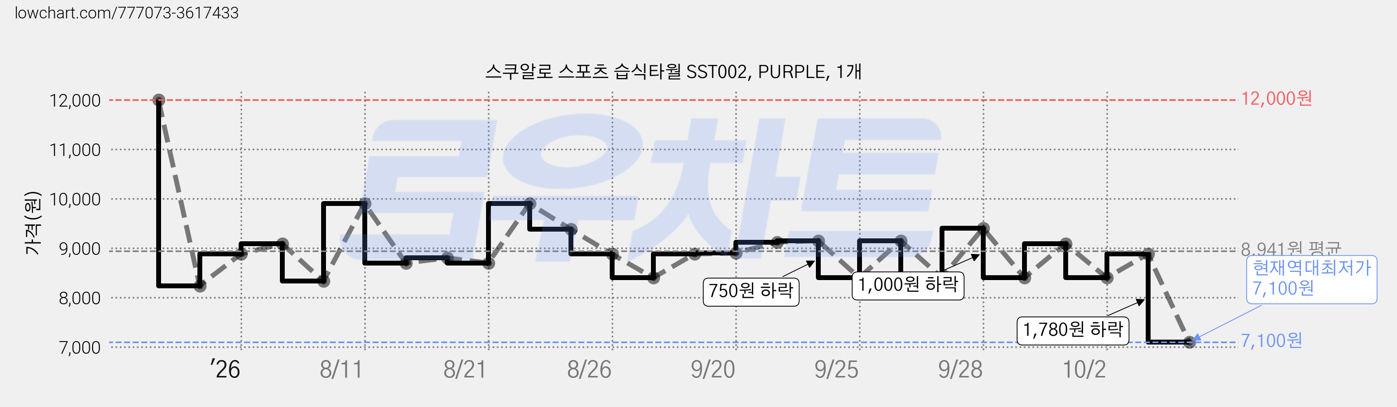 스쿠알로 스포츠 습식타월 SST002, PURPLE, 1개 가격 변동 차트, 현재가 7,100원, 역대최저가