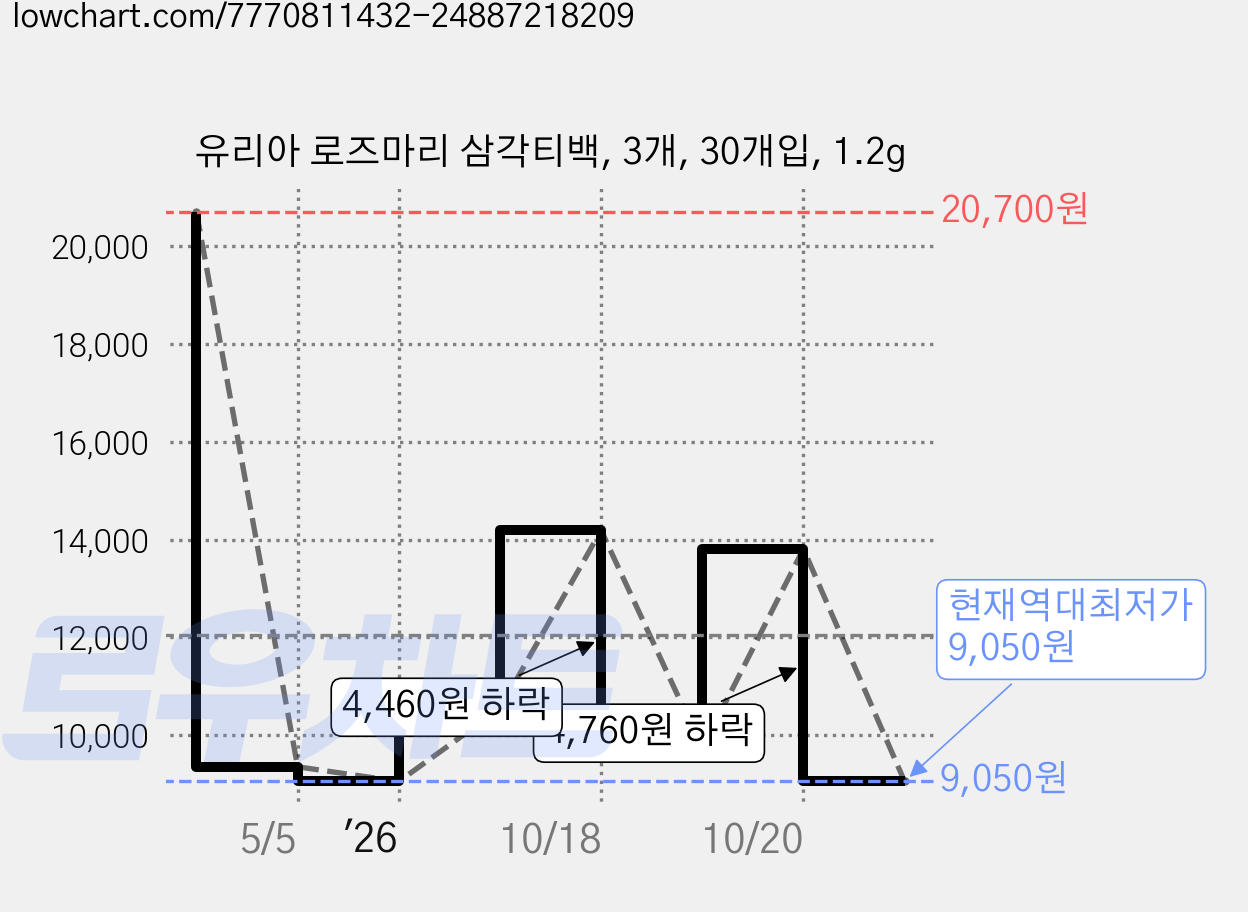 유리아 로즈마리 삼각티백, 3개, 30개입, 1.2g 가격 변동 차트, 현재가 9,050원, 역대최저가