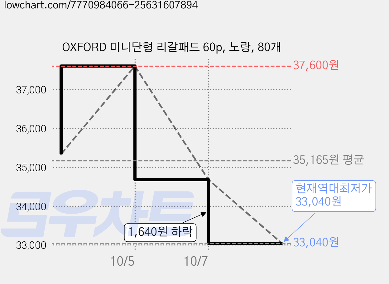 OXFORD 미니단형 리갈패드 60p, 노랑, 80개 가격 변동 차트, 현재가 33,040원, 역대최저가