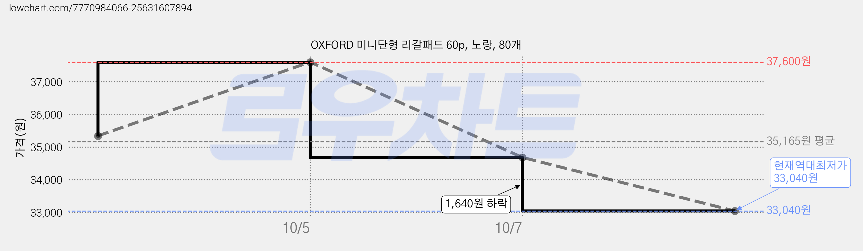 OXFORD 미니단형 리갈패드 60p, 노랑, 80개 가격 변동 차트, 현재가 33,040원, 역대최저가