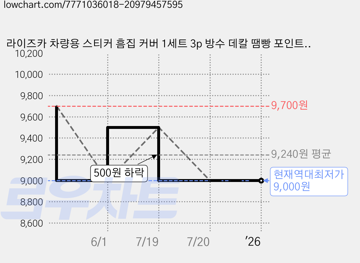 라이즈카 차량용 스티커 흠집 커버 1세트 3p 방수 데칼 땜빵 포인트 주유구 장식 스티커, 3개, 야웅이 가격 변동 차트, 현재가 9,000원, 역대최저가