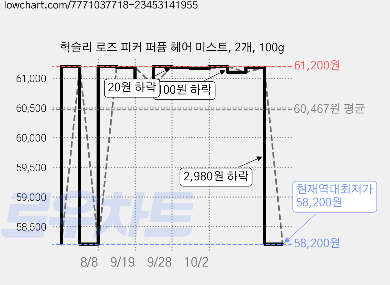 헉슬리 로즈 피커 퍼퓸 헤어 미스트, 2개, 100g 가격 변동 차트, 현재가 58,200원, 역대최저가
