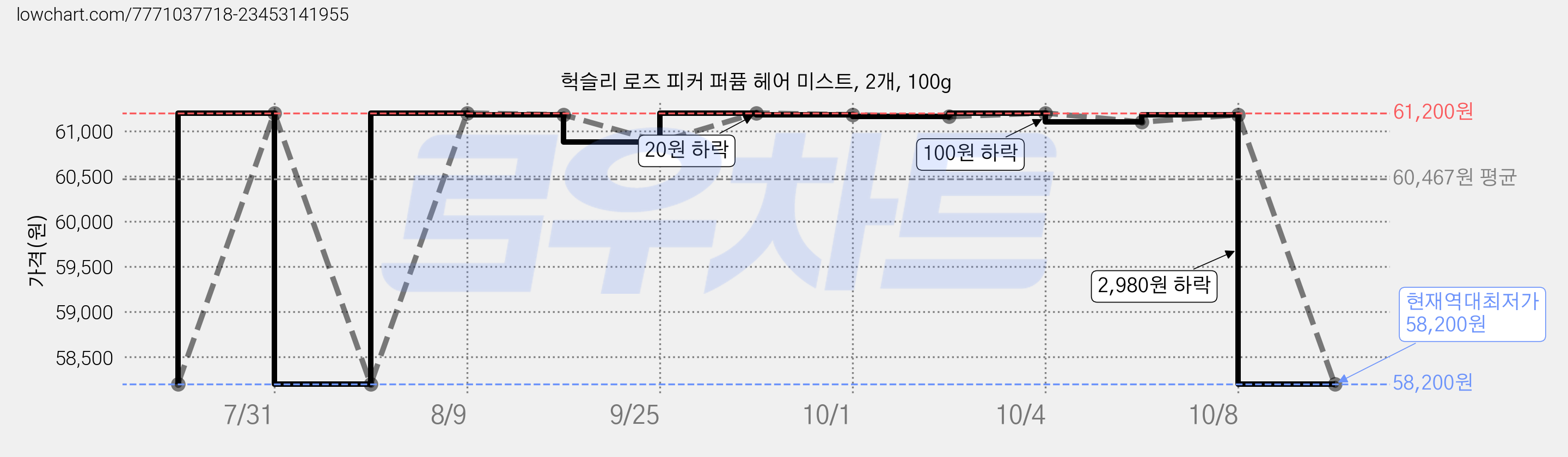 헉슬리 로즈 피커 퍼퓸 헤어 미스트, 2개, 100g 가격 변동 차트, 현재가 58,200원, 역대최저가