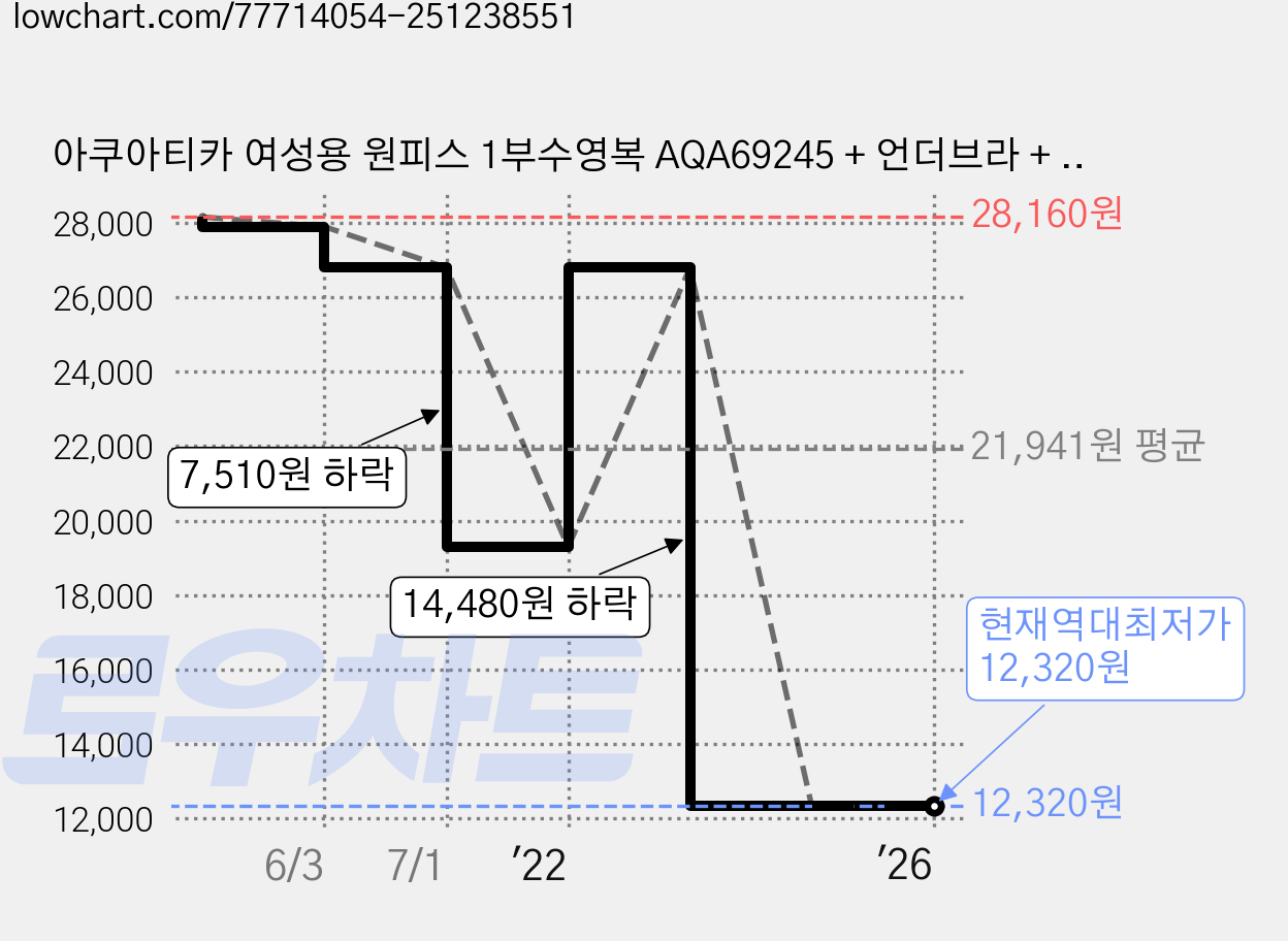 아쿠아티카 여성용 원피스 1부수영복 AQA69245 + 언더브라 + 비닐백세트 가격 변동 차트, 현재가 12,320원, 역대최저가
