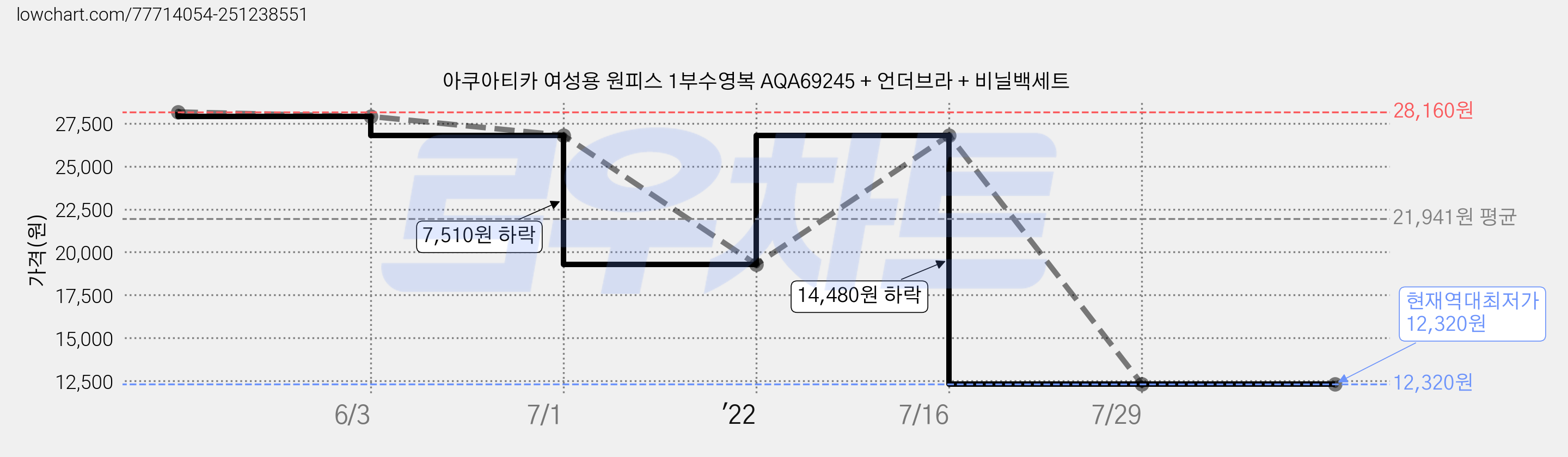 아쿠아티카 여성용 원피스 1부수영복 AQA69245 + 언더브라 + 비닐백세트 가격 변동 차트, 현재가 12,320원, 역대최저가