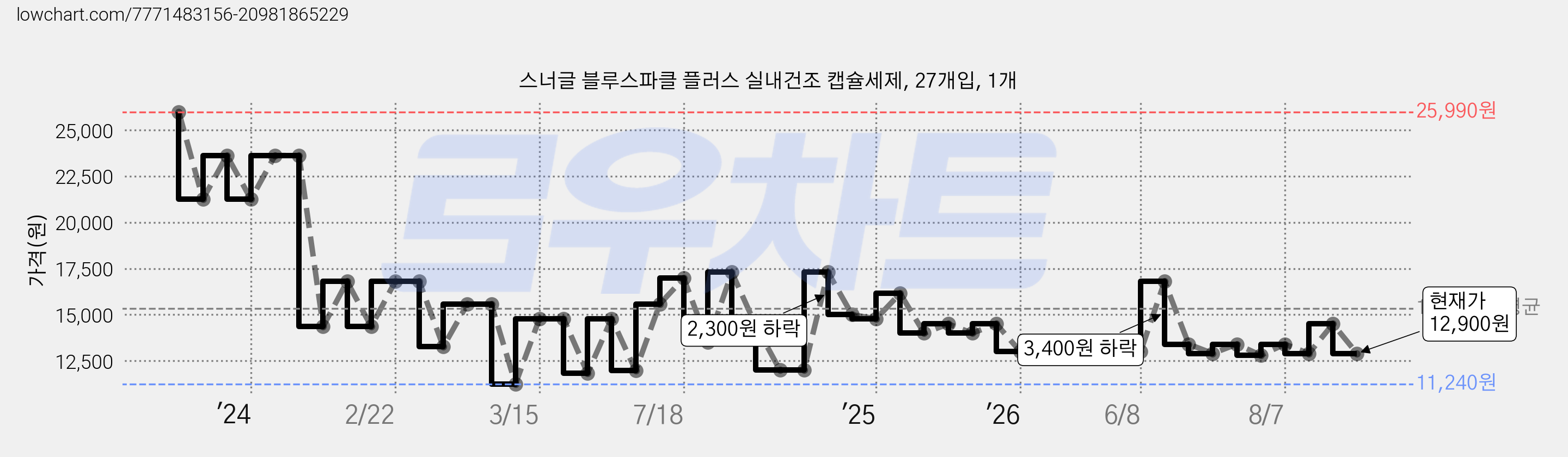 스너글 블루스파클 플러스 실내건조 캡슐세제, 27개입, 1개 가격 변동 차트, 현재가 12,900원, 관측 최저가 11,240원