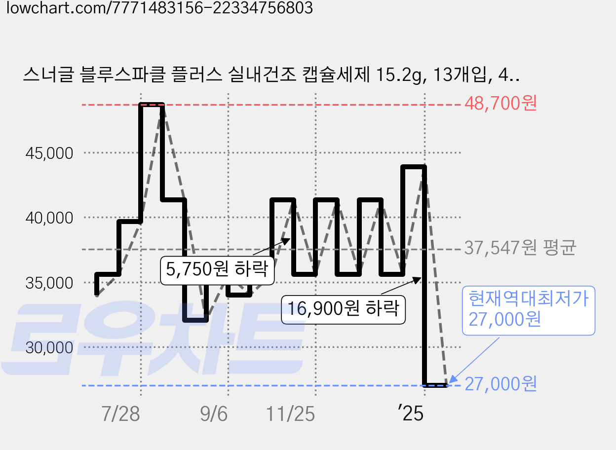 스너글 블루스파클 플러스 실내건조 캡슐세제 15.2g, 13개입, 4개 가격 변동 차트, 현재가 27,000원, 역대최저가