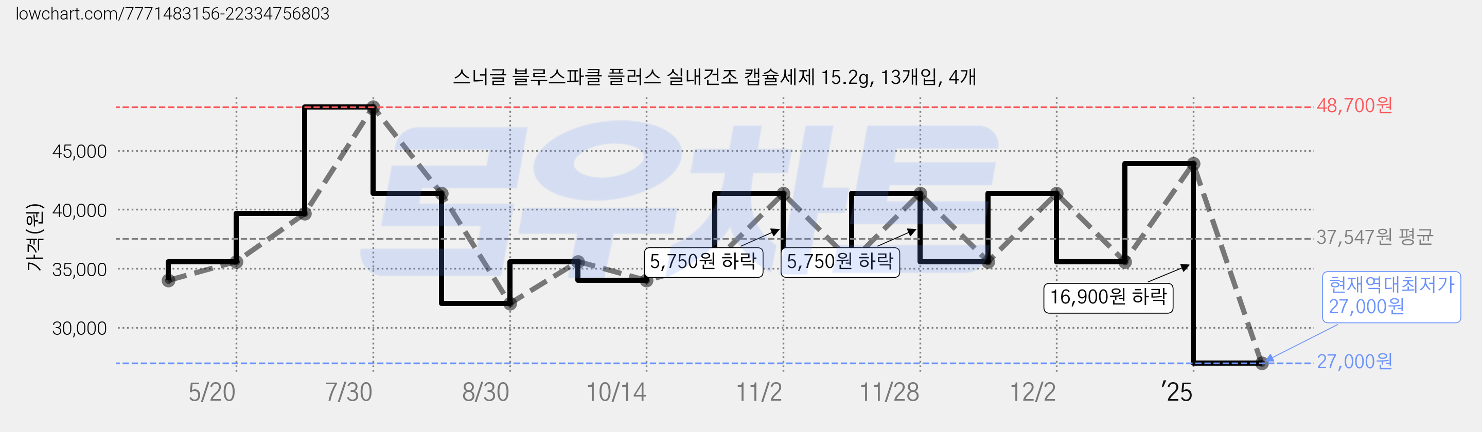 스너글 블루스파클 플러스 실내건조 캡슐세제 15.2g, 13개입, 4개 가격 변동 차트, 현재가 27,000원, 역대최저가