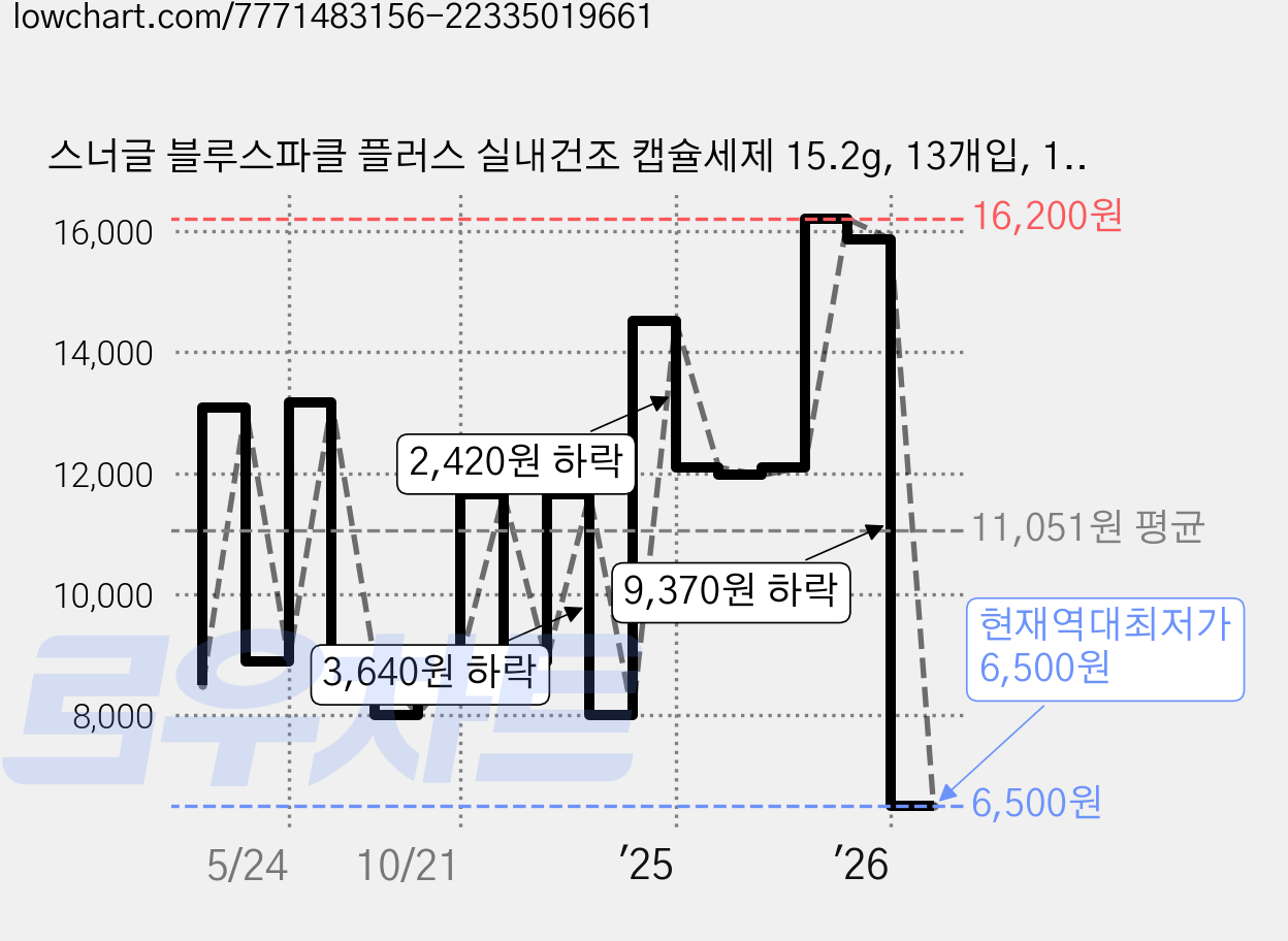 스너글 블루스파클 플러스 실내건조 캡슐세제 15.2g, 13개입, 1개 가격 변동 차트, 현재가 6,500원, 역대최저가