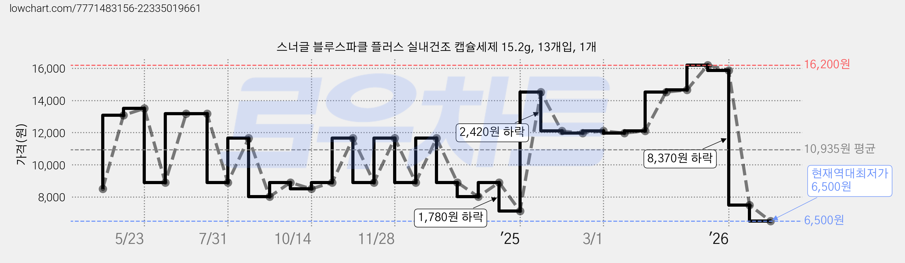 스너글 블루스파클 플러스 실내건조 캡슐세제 15.2g, 13개입, 1개 가격 변동 차트, 현재가 6,500원, 역대최저가