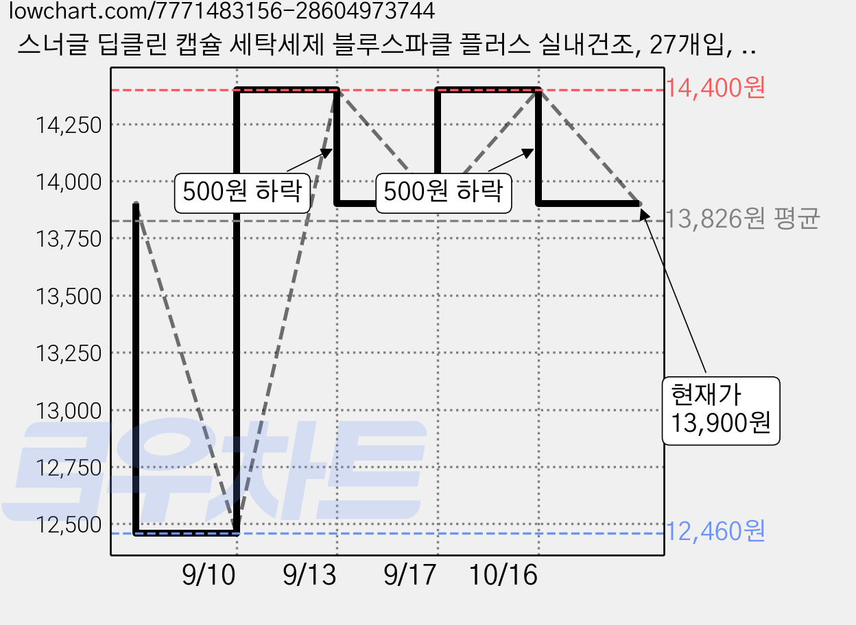 스너글 딥클린 캡슐 세탁세제 블루스파클 플러스 실내건조, 27개입, 1개 가격 변동 차트, 현재가 13,900원, 관측 최저가 12,460원