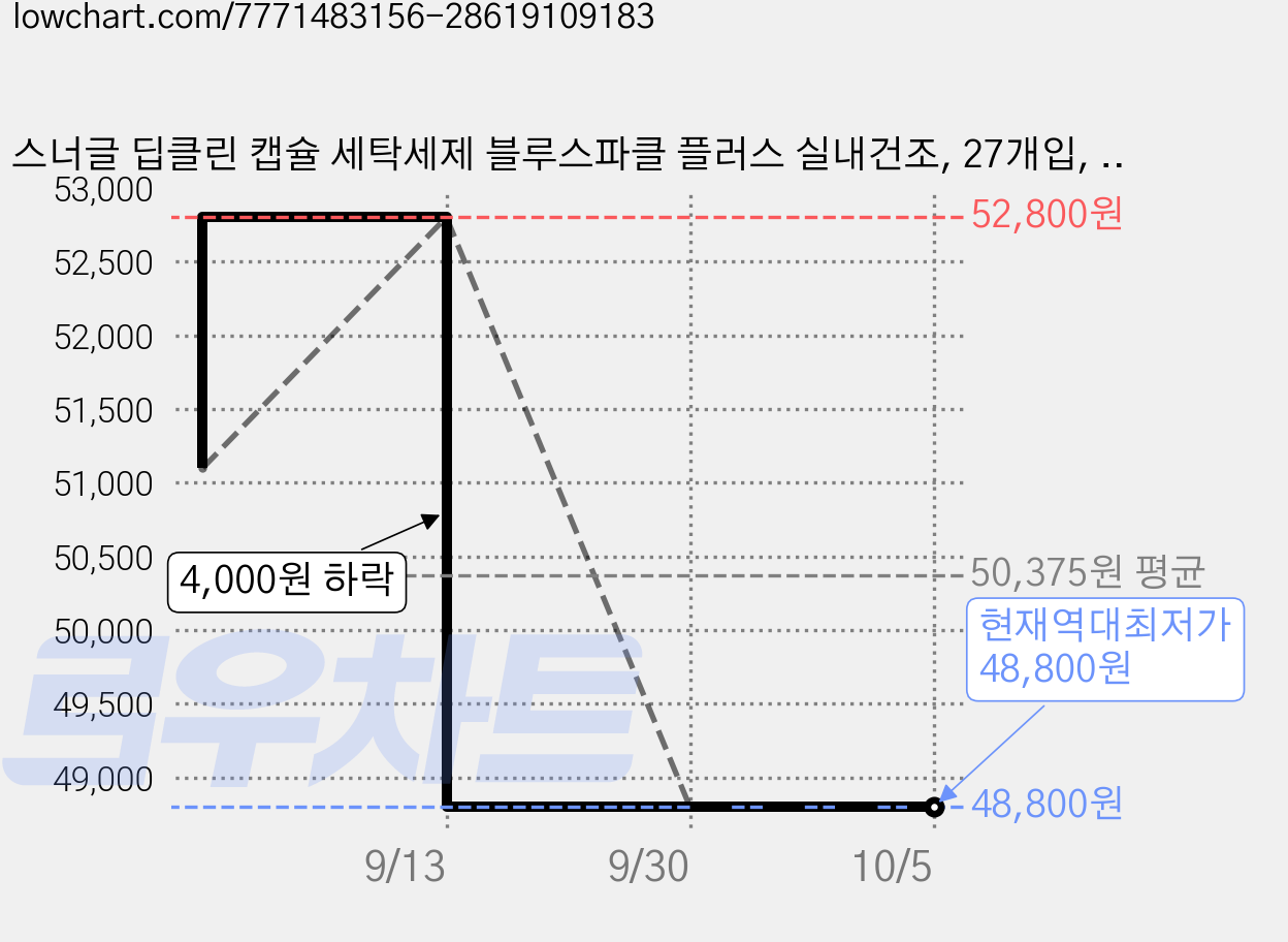 스너글 딥클린 캡슐 세탁세제 블루스파클 플러스 실내건조, 27개입, 4개 가격 변동 차트, 현재가 48,800원, 역대최저가