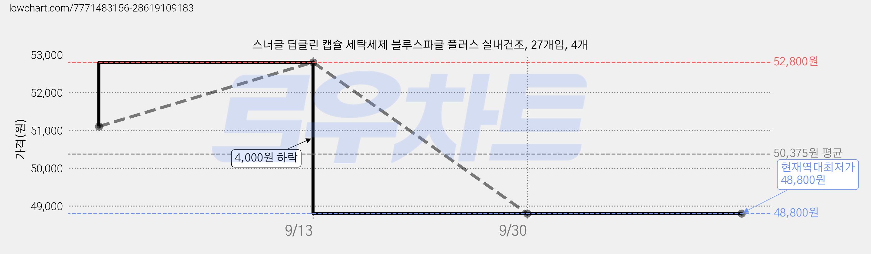 스너글 딥클린 캡슐 세탁세제 블루스파클 플러스 실내건조, 27개입, 4개 가격 변동 차트, 현재가 48,800원, 역대최저가
