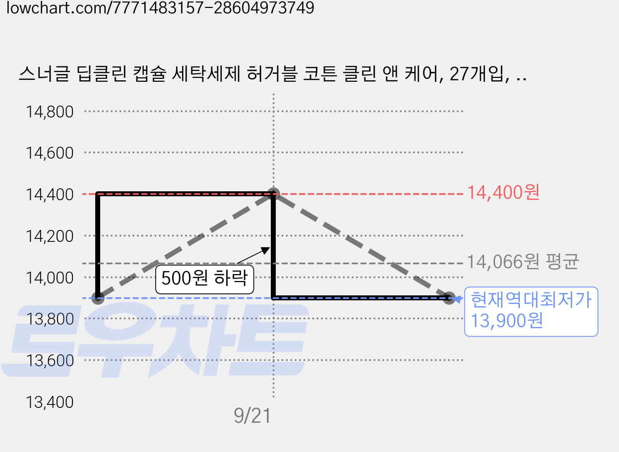 스너글 딥클린 캡슐 세탁세제 허거블 코튼 클린 앤 케어, 27개입, 1개 가격 변동 차트, 현재가 13,900원, 역대최저가