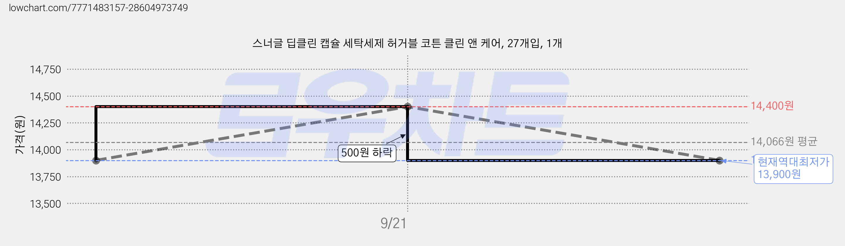 스너글 딥클린 캡슐 세탁세제 허거블 코튼 클린 앤 케어, 27개입, 1개 가격 변동 차트, 현재가 13,900원, 역대최저가