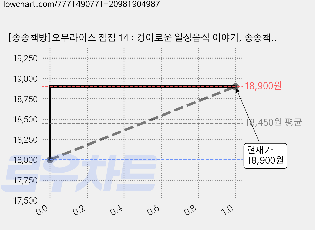 [송송책방]오무라이스 잼잼 14 : 경이로운 일상음식 이야기, 송송책방, 조경규 가격 변동 차트, 현재가 18,900원, 관측 최저가 18,000원