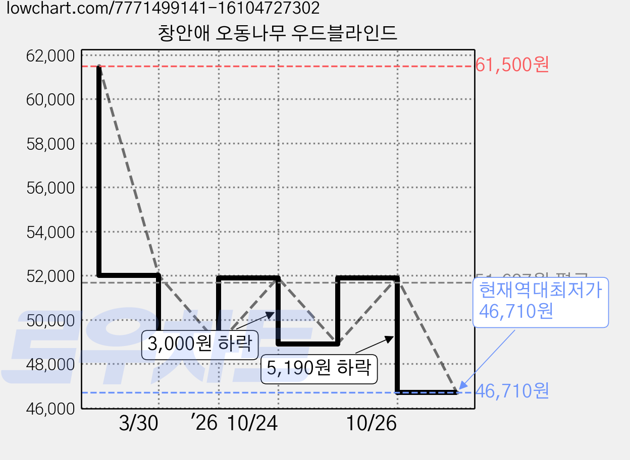 창안애 오동나무 우드블라인드 가격 변동 차트, 현재가 46,710원, 역대최저가