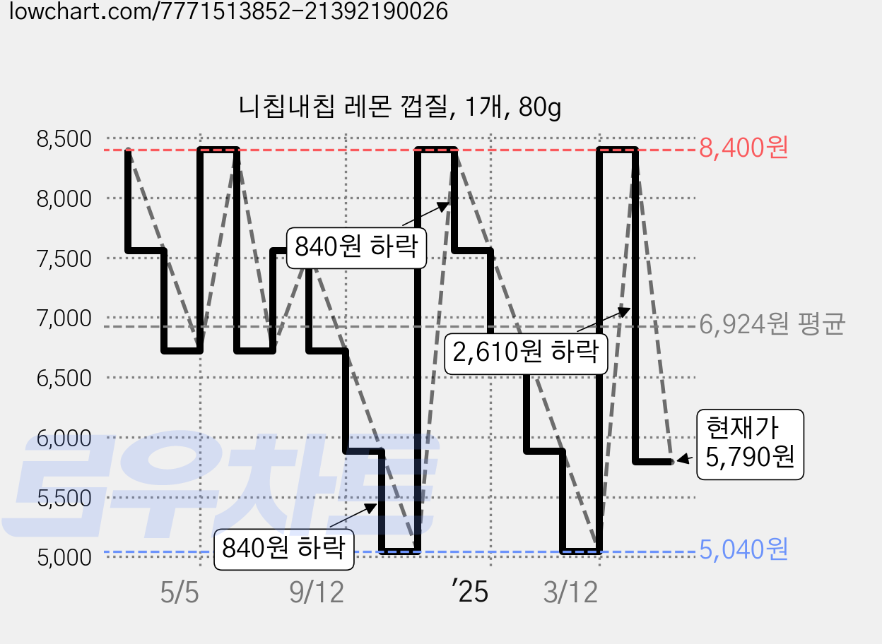 니칩내칩 레몬 껍질, 1개, 80g 가격 변동 차트, 현재가 5,790원, 관측 최저가 5,040원