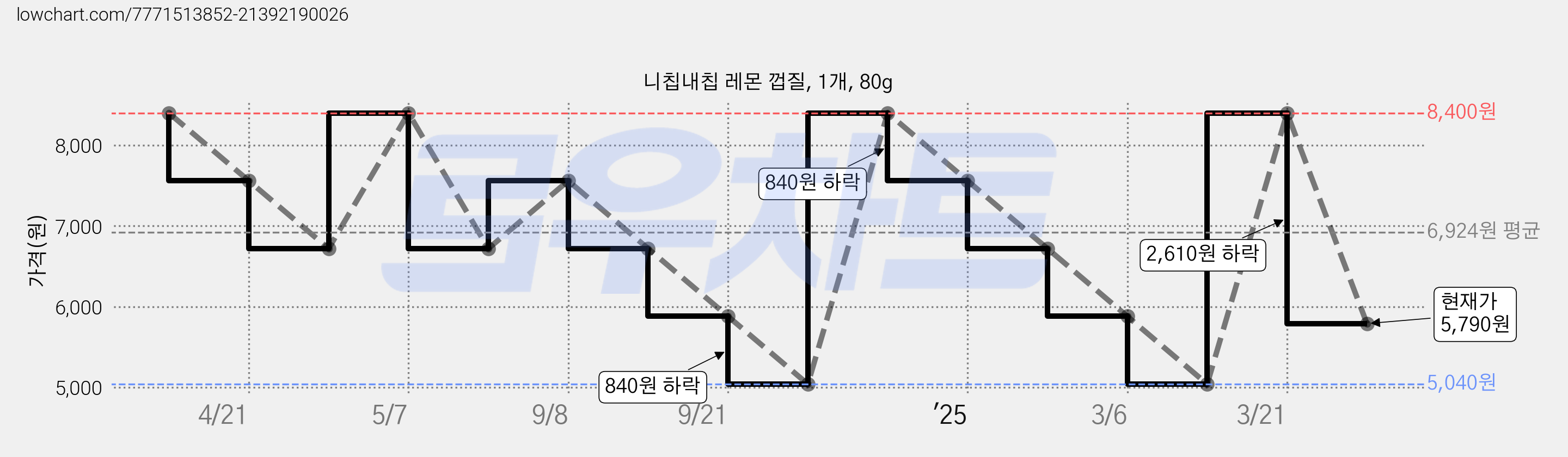 니칩내칩 레몬 껍질, 1개, 80g 가격 변동 차트, 현재가 5,790원, 관측 최저가 5,040원