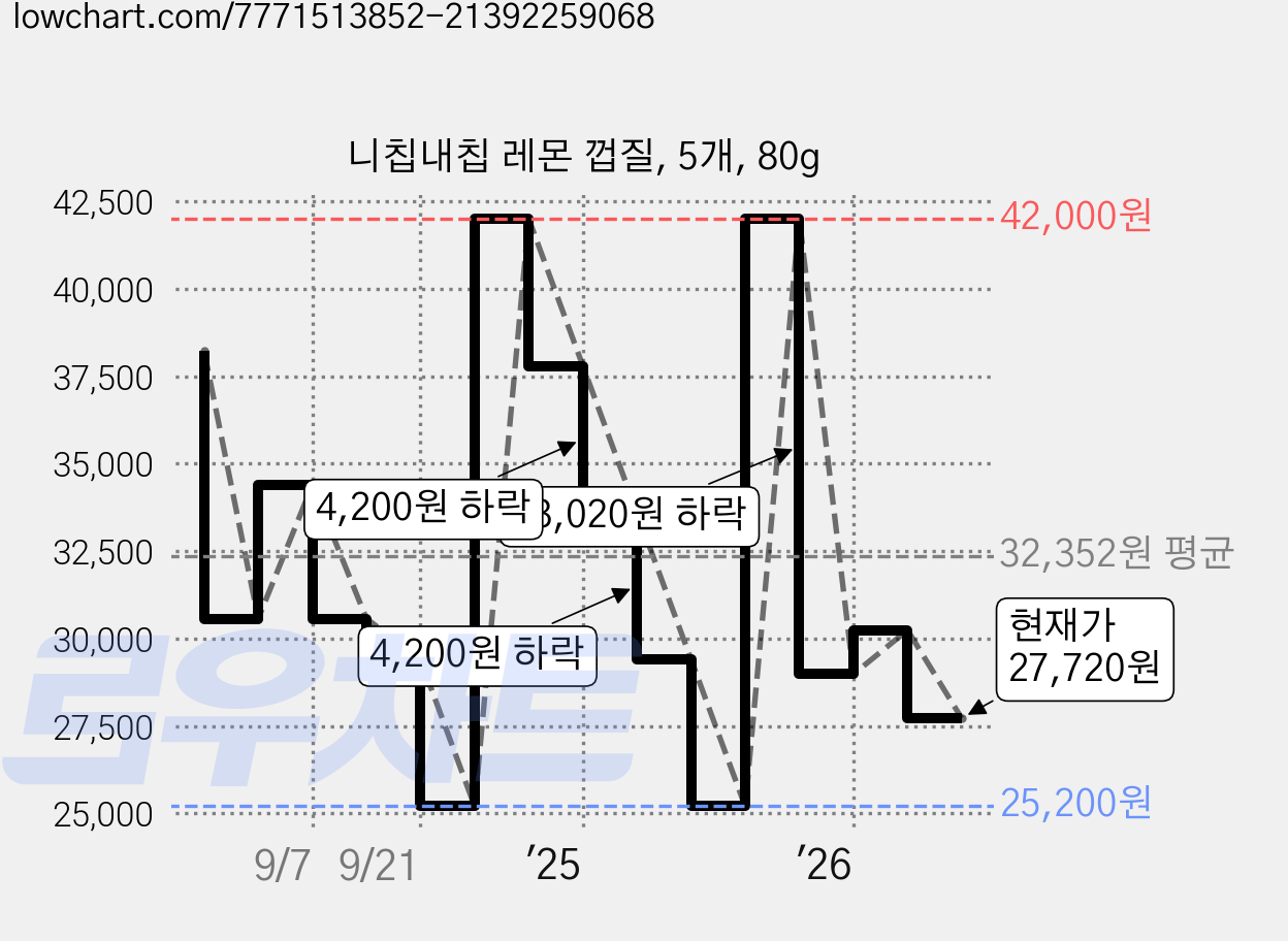 니칩내칩 레몬 껍질, 5개, 80g 가격 변동 차트, 현재가 27,720원, 관측 최저가 25,200원