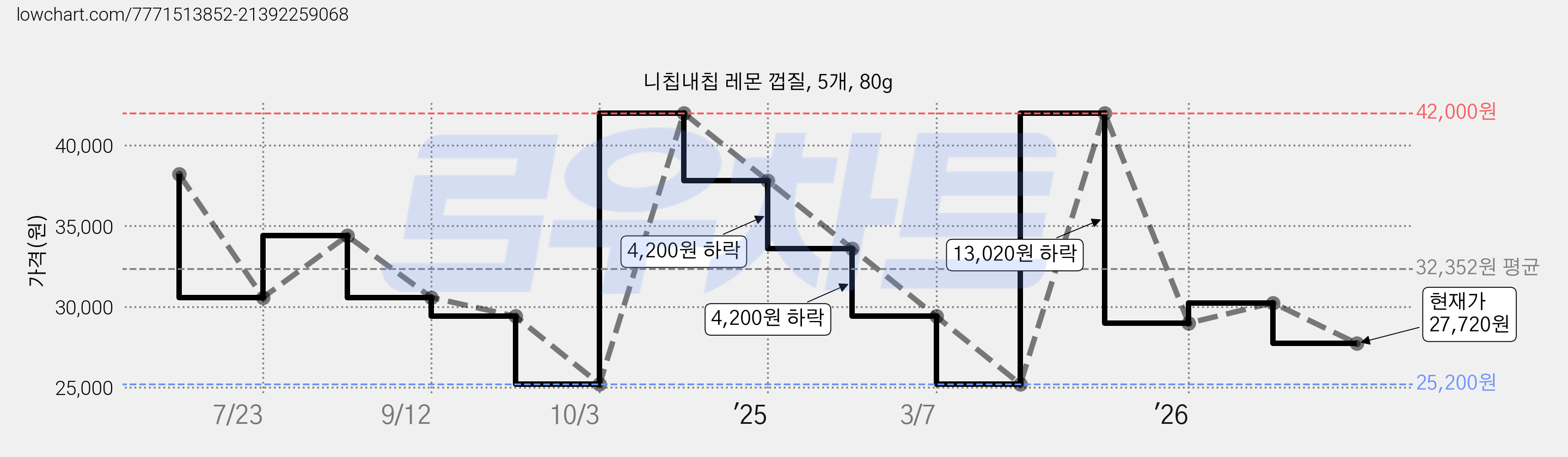 니칩내칩 레몬 껍질, 5개, 80g 가격 변동 차트, 현재가 27,720원, 관측 최저가 25,200원