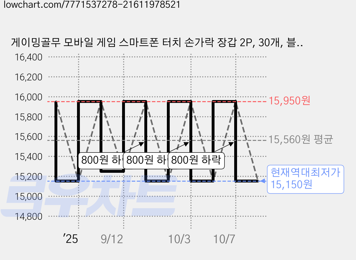 게이밍골무 모바일 게임 스마트폰 터치 손가락 장갑 2P, 30개, 블랙 가격 변동 차트, 현재가 15,150원, 역대최저가